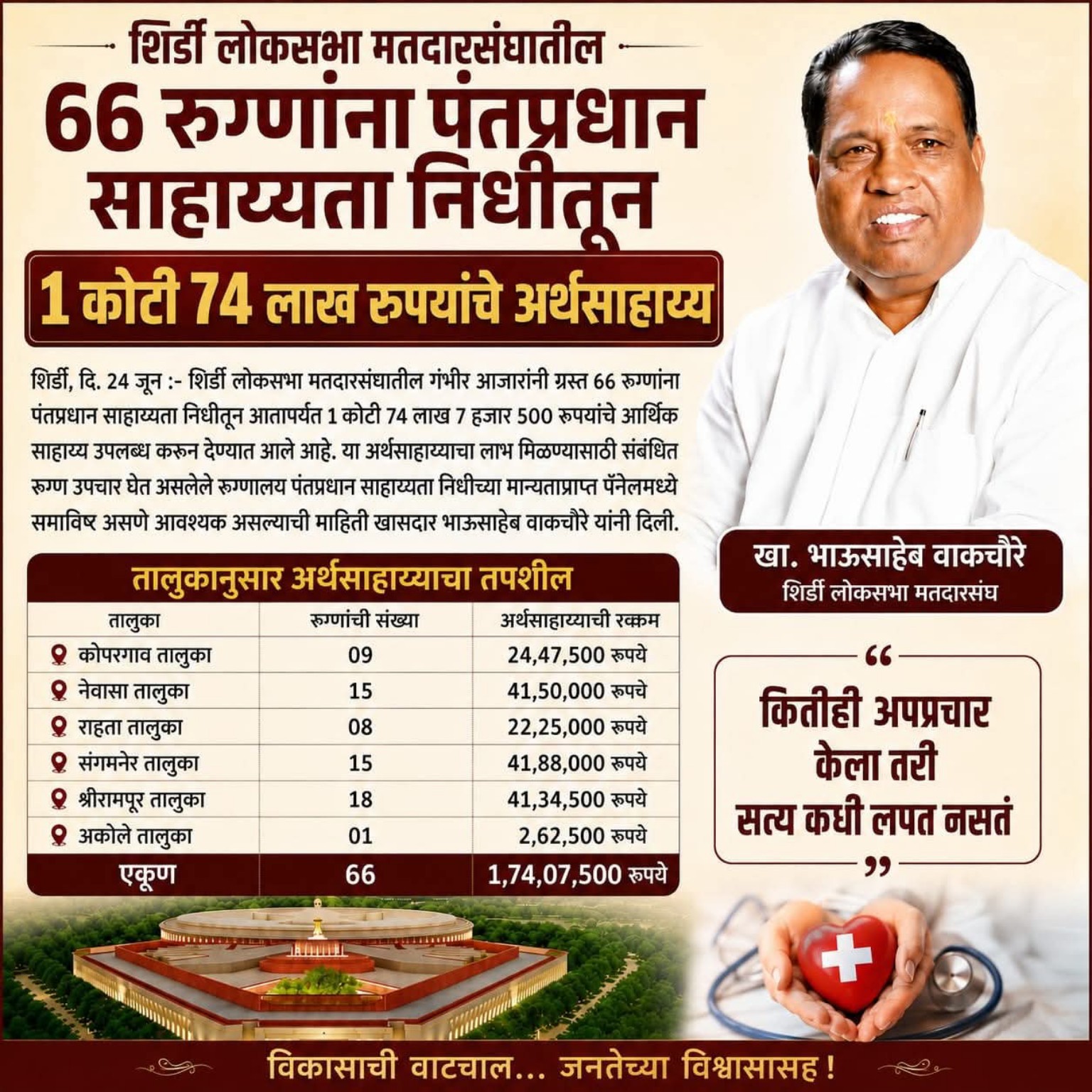 खासदार भाऊसाहेब वाकचौरे यांचे काम बोलतेय!